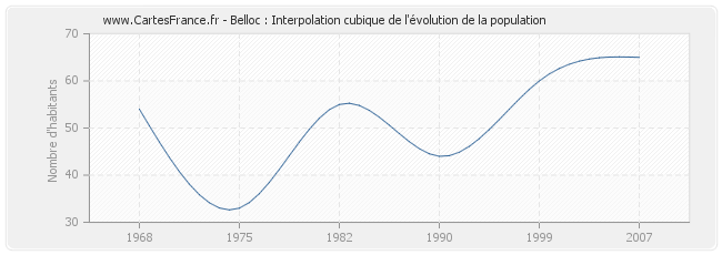 Belloc : Interpolation cubique de l'évolution de la population