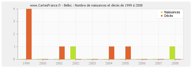 Belloc : Nombre de naissances et décès de 1999 à 2008