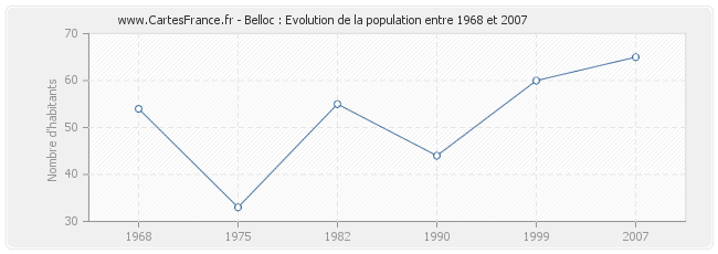 Population Belloc