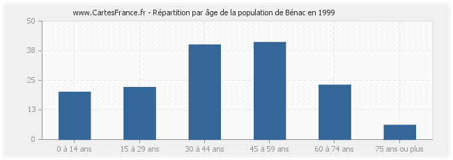 Répartition par âge de la population de Bénac en 1999