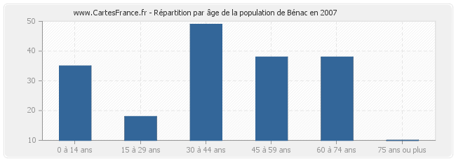 Répartition par âge de la population de Bénac en 2007