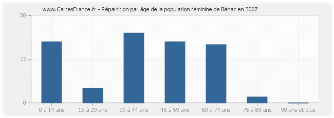 Répartition par âge de la population féminine de Bénac en 2007