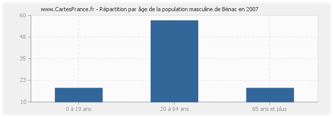 Répartition par âge de la population masculine de Bénac en 2007