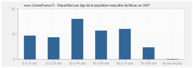 Répartition par âge de la population masculine de Bénac en 2007