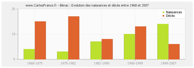 Bénac : Evolution des naissances et décès entre 1968 et 2007