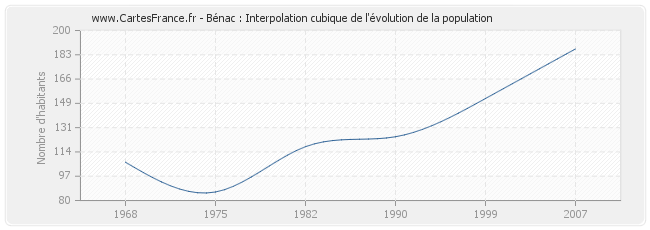 Bénac : Interpolation cubique de l'évolution de la population