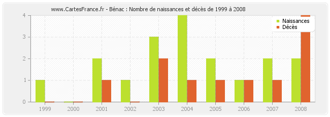 Bénac : Nombre de naissances et décès de 1999 à 2008