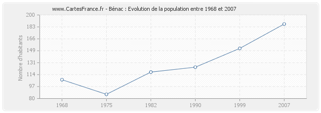 Population Bénac