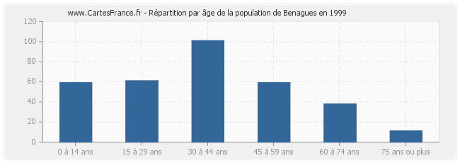 Répartition par âge de la population de Benagues en 1999