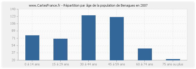 Répartition par âge de la population de Benagues en 2007
