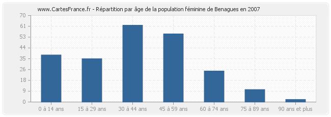 Répartition par âge de la population féminine de Benagues en 2007