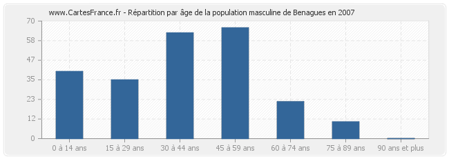 Répartition par âge de la population masculine de Benagues en 2007