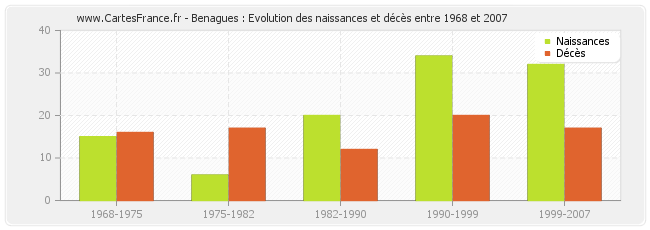 Benagues : Evolution des naissances et décès entre 1968 et 2007