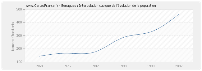 Benagues : Interpolation cubique de l'évolution de la population