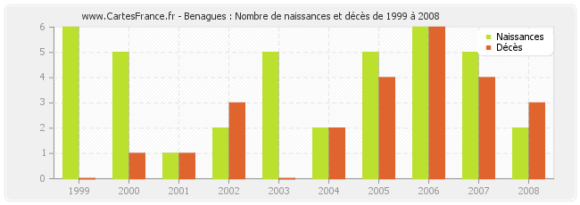 Benagues : Nombre de naissances et décès de 1999 à 2008