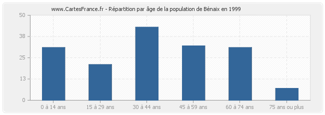 Répartition par âge de la population de Bénaix en 1999