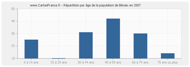 Répartition par âge de la population de Bénaix en 2007