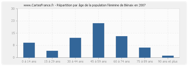 Répartition par âge de la population féminine de Bénaix en 2007