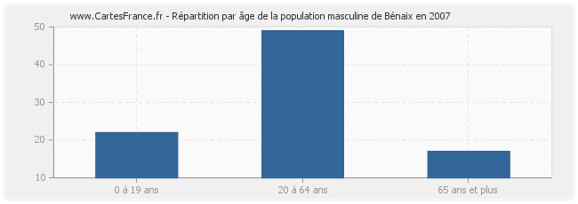 Répartition par âge de la population masculine de Bénaix en 2007