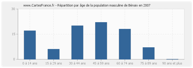 Répartition par âge de la population masculine de Bénaix en 2007