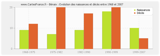Bénaix : Evolution des naissances et décès entre 1968 et 2007