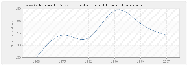 Bénaix : Interpolation cubique de l'évolution de la population