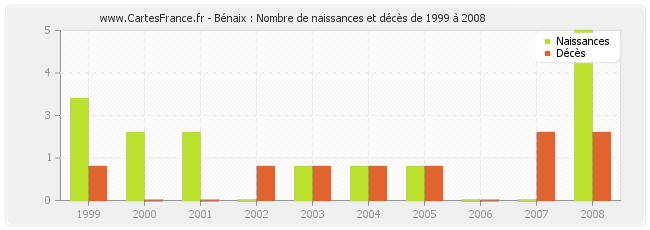 Bénaix : Nombre de naissances et décès de 1999 à 2008