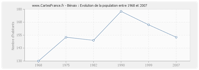 Population Bénaix