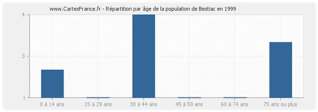 Répartition par âge de la population de Bestiac en 1999