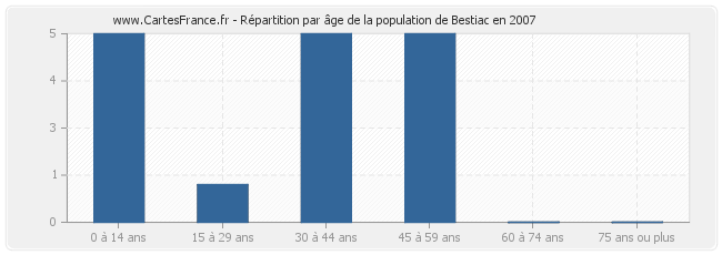Répartition par âge de la population de Bestiac en 2007
