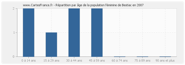 Répartition par âge de la population féminine de Bestiac en 2007