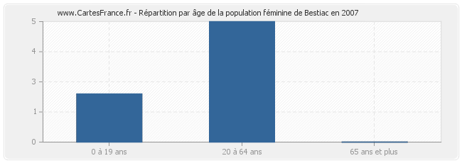 Répartition par âge de la population féminine de Bestiac en 2007