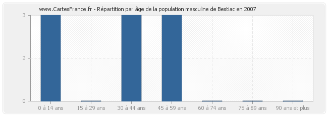 Répartition par âge de la population masculine de Bestiac en 2007