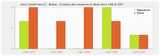 Bestiac : Evolution des naissances et décès entre 1968 et 2007