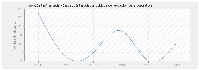 Bestiac : Interpolation cubique de l'évolution de la population