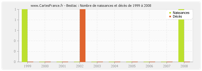 Bestiac : Nombre de naissances et décès de 1999 à 2008