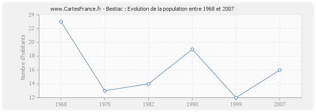 Population Bestiac