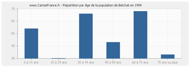 Répartition par âge de la population de Betchat en 1999
