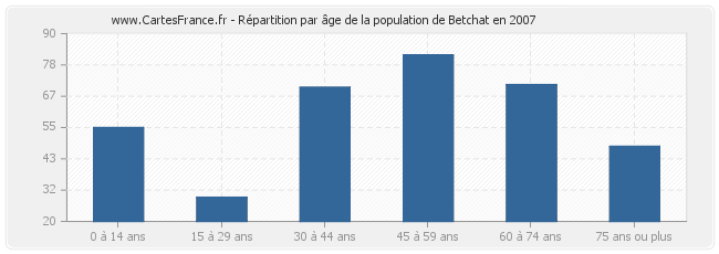 Répartition par âge de la population de Betchat en 2007