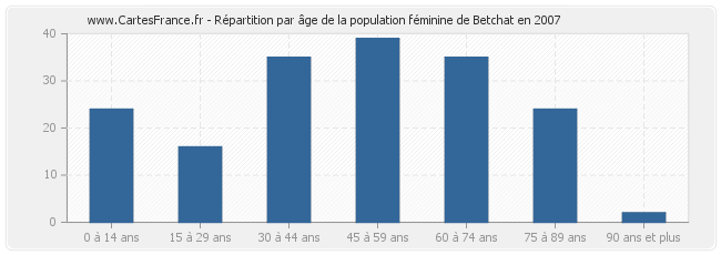 Répartition par âge de la population féminine de Betchat en 2007