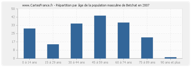 Répartition par âge de la population masculine de Betchat en 2007