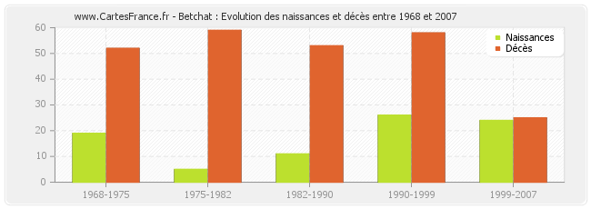 Betchat : Evolution des naissances et décès entre 1968 et 2007