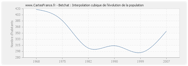 Betchat : Interpolation cubique de l'évolution de la population