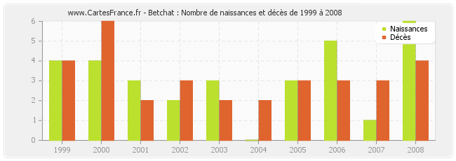 Betchat : Nombre de naissances et décès de 1999 à 2008