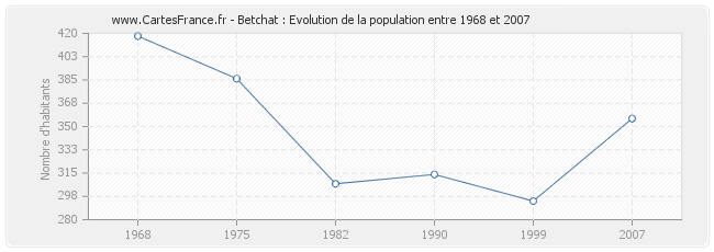 Population Betchat