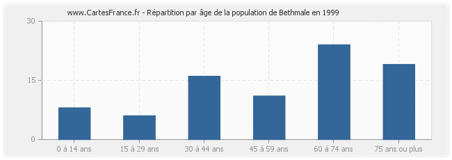 Répartition par âge de la population de Bethmale en 1999