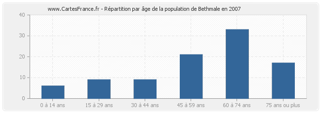 Répartition par âge de la population de Bethmale en 2007