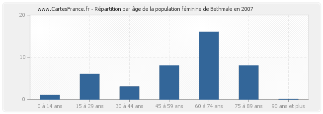 Répartition par âge de la population féminine de Bethmale en 2007