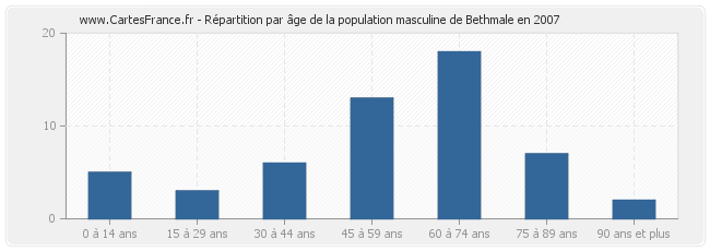 Répartition par âge de la population masculine de Bethmale en 2007