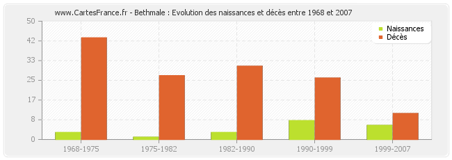 Bethmale : Evolution des naissances et décès entre 1968 et 2007